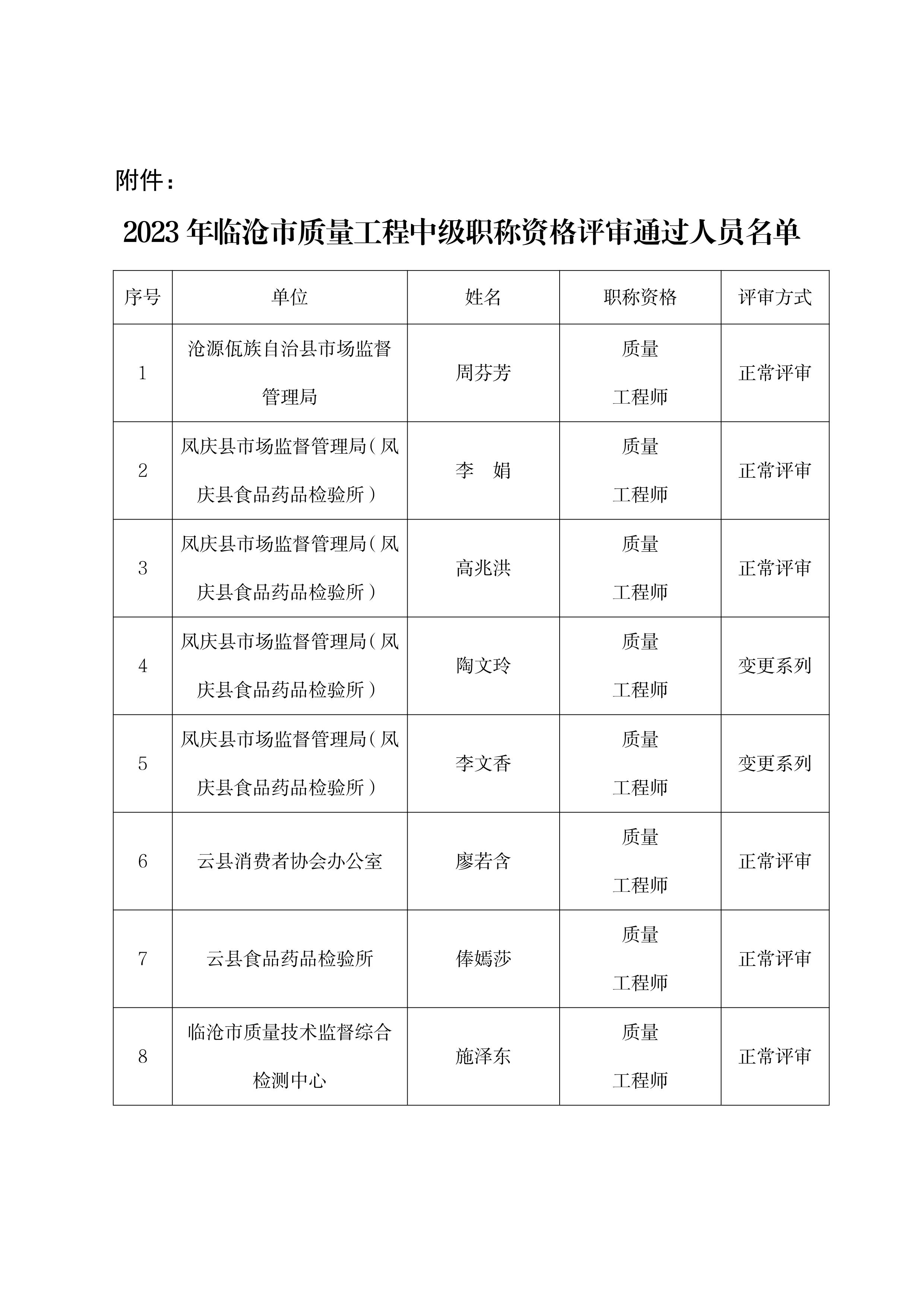 2023年临沧市质量工程中级职称评审会评审结果公示_page_3